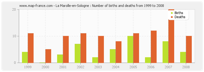La Marolle-en-Sologne : Number of births and deaths from 1999 to 2008